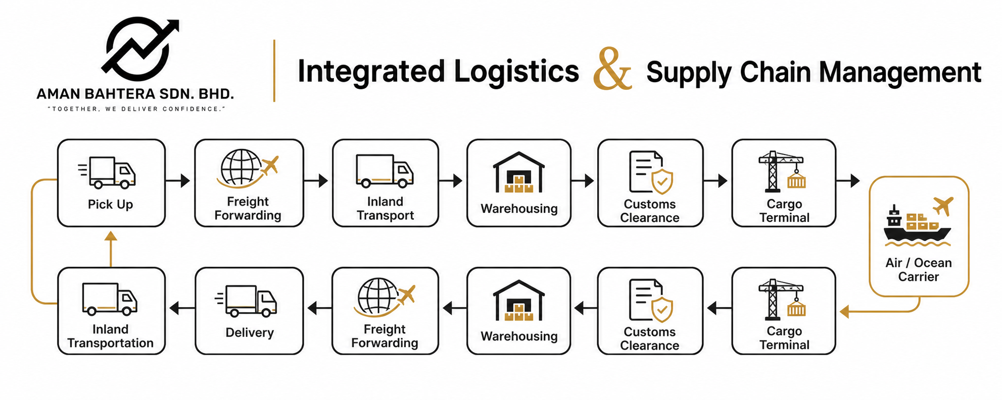 Integrated logistics and supply chain management flow from pickup through freight, customs, cargo terminal, and delivery